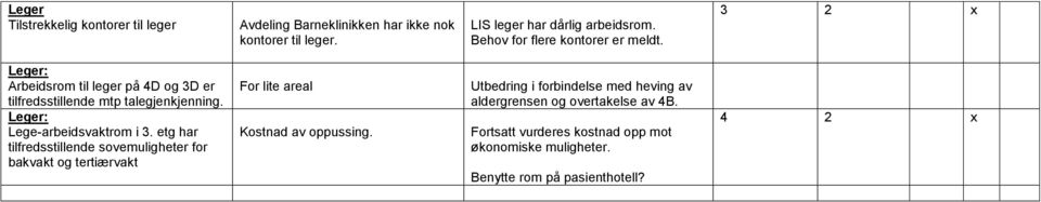 Leger: Lege-arbeidsvaktrom i 3. etg har tilfredsstillende sovemuligheter for bakvakt og tertiærvakt For lite areal Kostnad av oppussing.