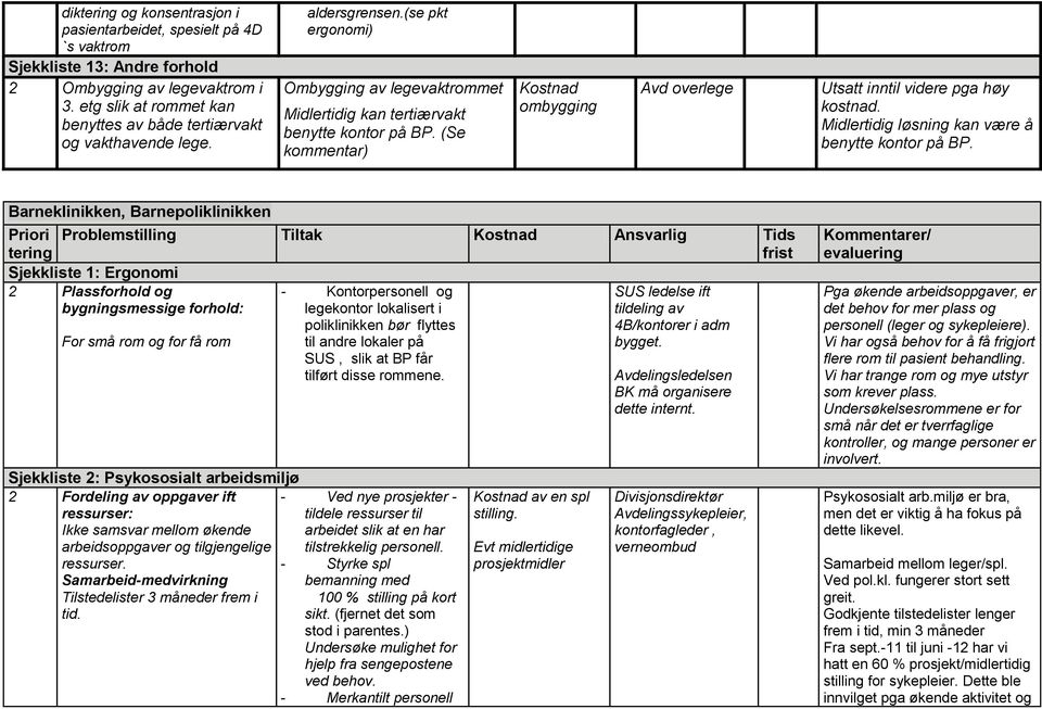 (Se kommentar) Kostnad ombygging Avd overlege Utsatt inntil videre pga høy kostnad. Midlertidig løsning kan være å benytte kontor på BP.