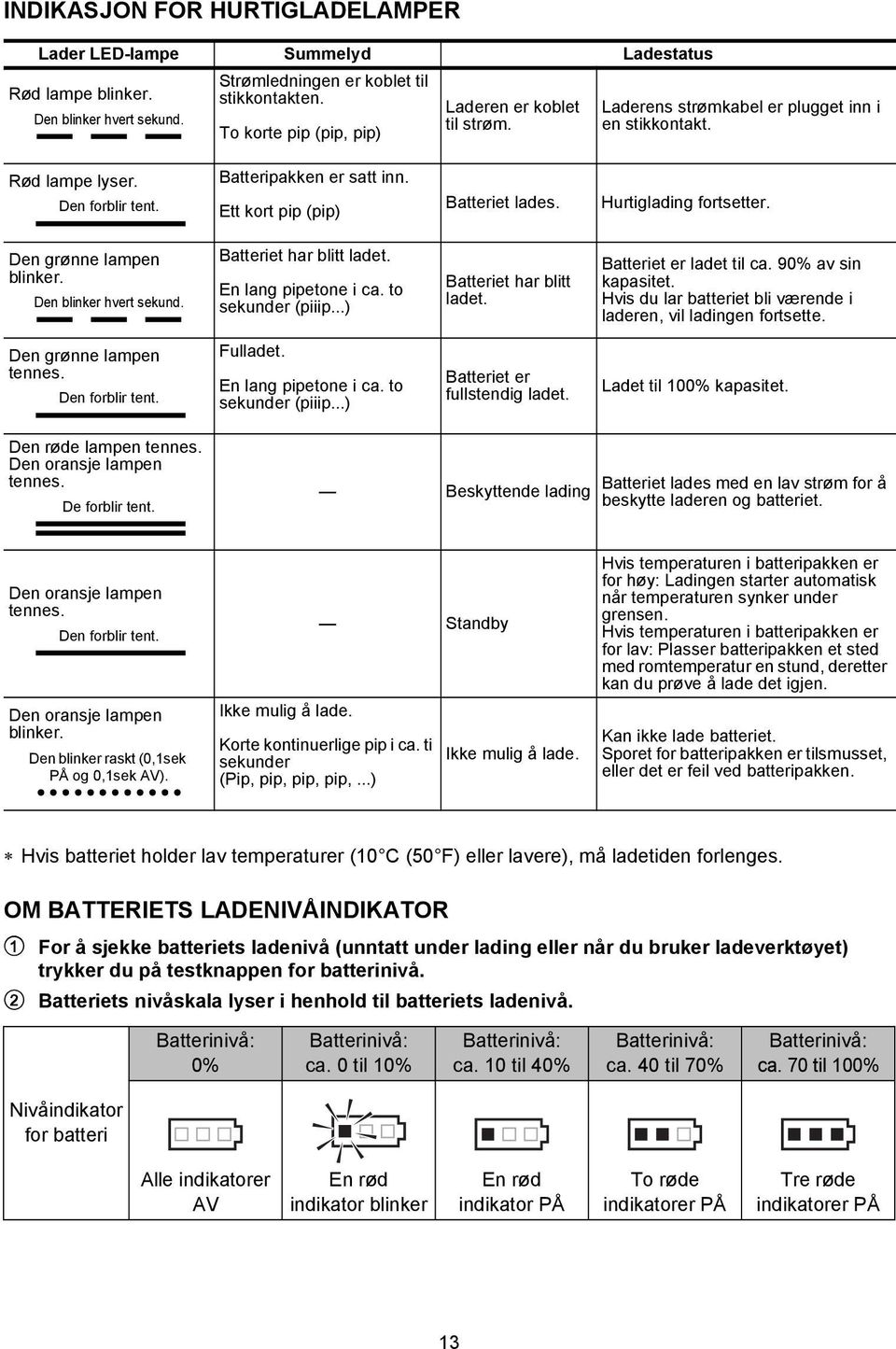 Ett kort pip (pip) Batteriet lades. Hurtiglading fortsetter. Den grønne lampen blinker. Den blinker hvert sekund. Batteriet har blitt ladet. En lang pipetone i ca. to sekunder (piiip.