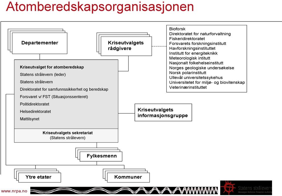 Helsedirektoratet Sosial- og helsedirektoratet Mattilsynet Kriseutvalgets rådgivere Kriseutvalgets informasjonsgruppe Bioforsk Direktoratet for naturforvaltning Fiskeridirektoratet Forsvarets