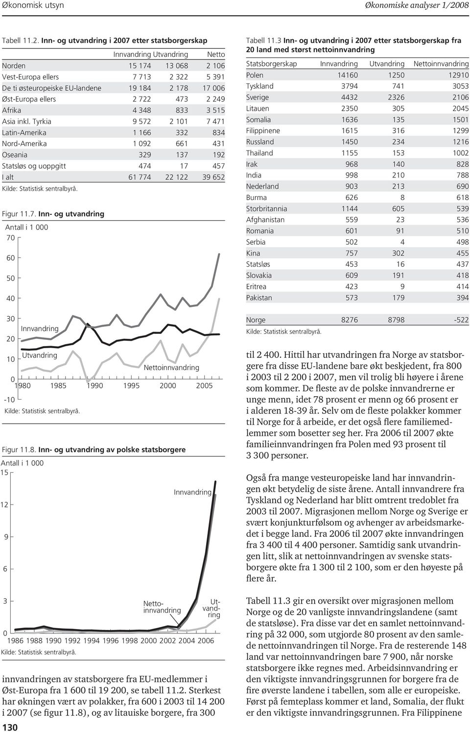 Inn- og utvandring i 27 etter statsborgerskap Innvandring Netto Norden 5 74 3 68 2 6 Vest-Europa ellers 7 73 2 322 5 39 De ti østeuropeiske EU-landene 9 84 2 78 7 6 Øst-Europa ellers 2 722 473 2 249