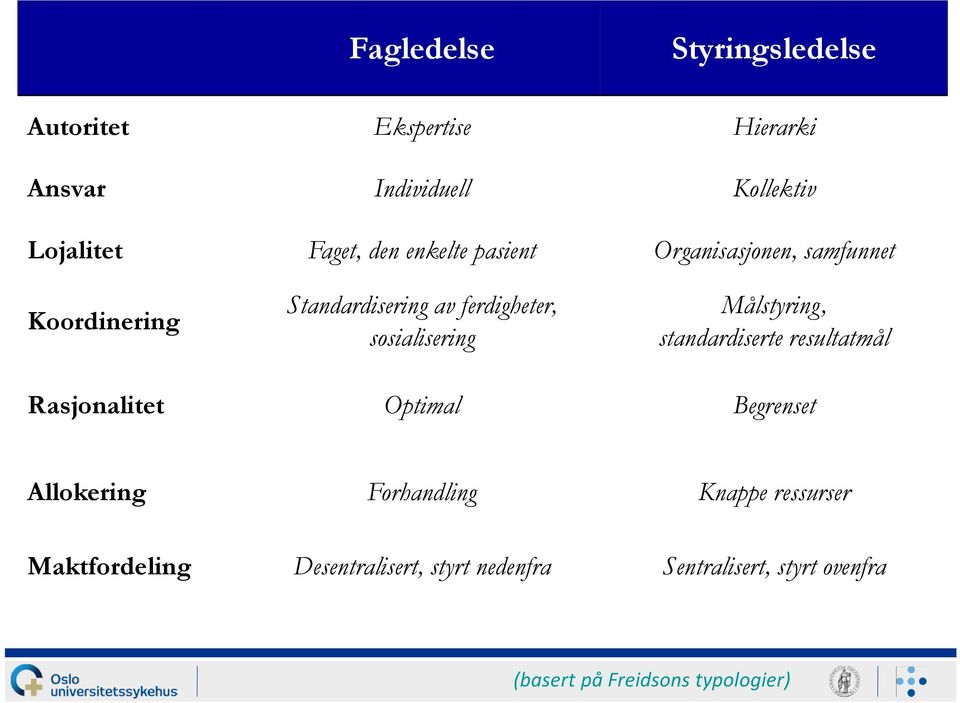 Målstyring, standardiserte resultatmål Rasjonalitet Optimal Begrenset Allokering Forhandling Knappe