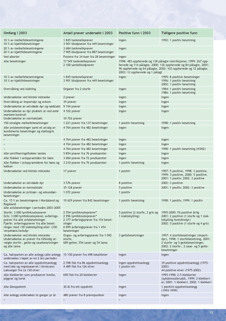 34 kuer fra 28 besetninger Ingen Alle besetninger 17 549 tankmelkeprøver 2 100 samleblodprøver 1998: 483 opphevede og 138 pålagte restriksjoner, 1999: 267 opphevede og 114 pålagte, 2000: 136