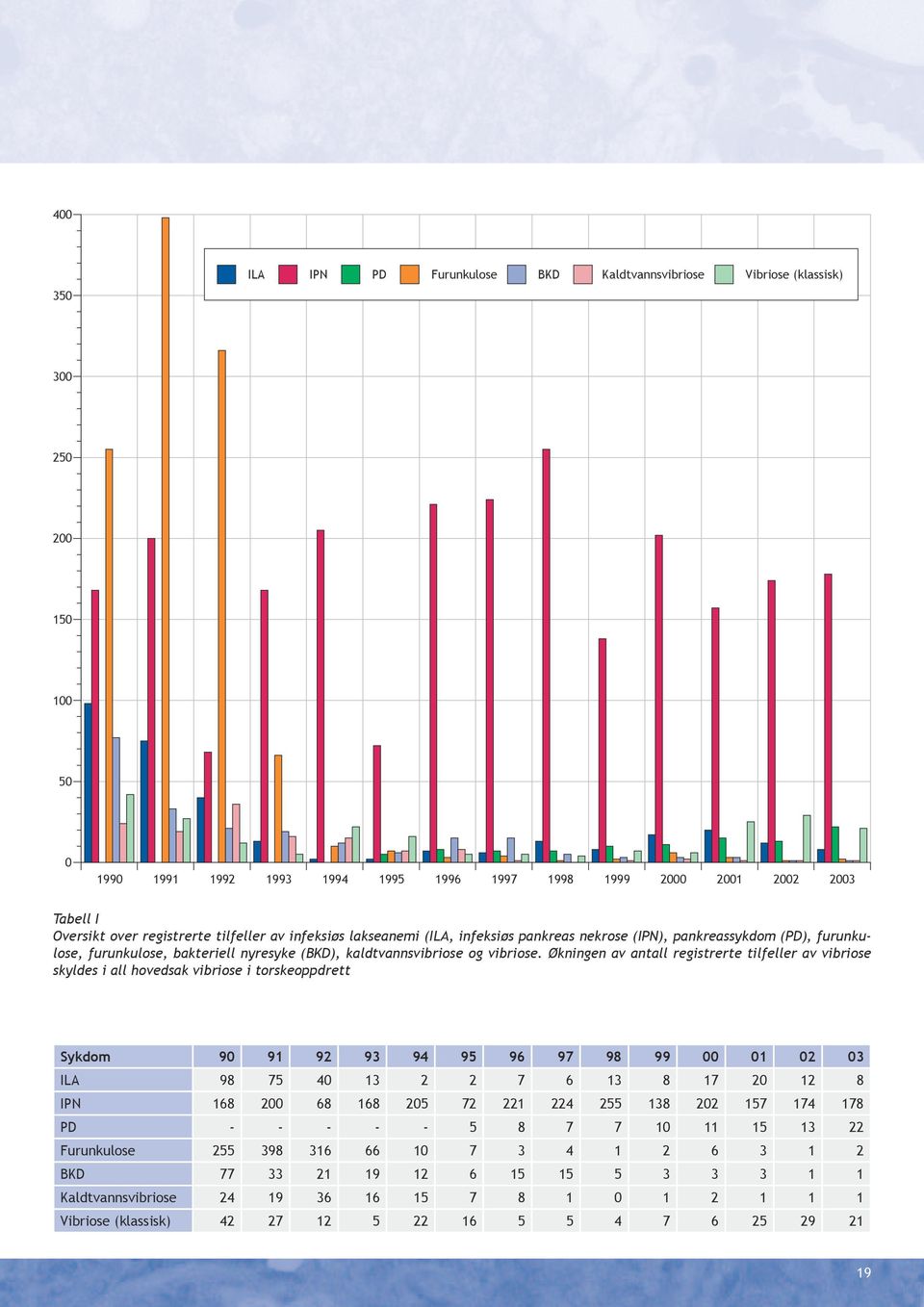 Økningen av antall registrerte tilfeller av vibriose skyldes i all hovedsak vibriose i torskeoppdrett Sykdom 90 91 92 93 94 95 96 97 98 99 00 01 02 03 ILA 98 75 40 13 2 2 7 6 13 8 17 20 12 8 IPN 168