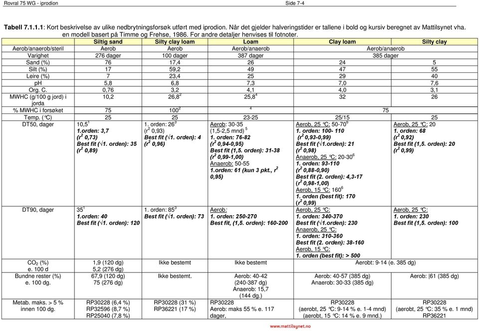 Siltig sand Silty clay loam Loam Clay loam Silty clay Aerob/anaerob/steril Aerob Aerob Aerob/anaerob Aerob/anaerob Varighet 276 dager 100 dager 387 dager 385 dager Sand (%) 76 17,4 26 24 5 Silt (%)