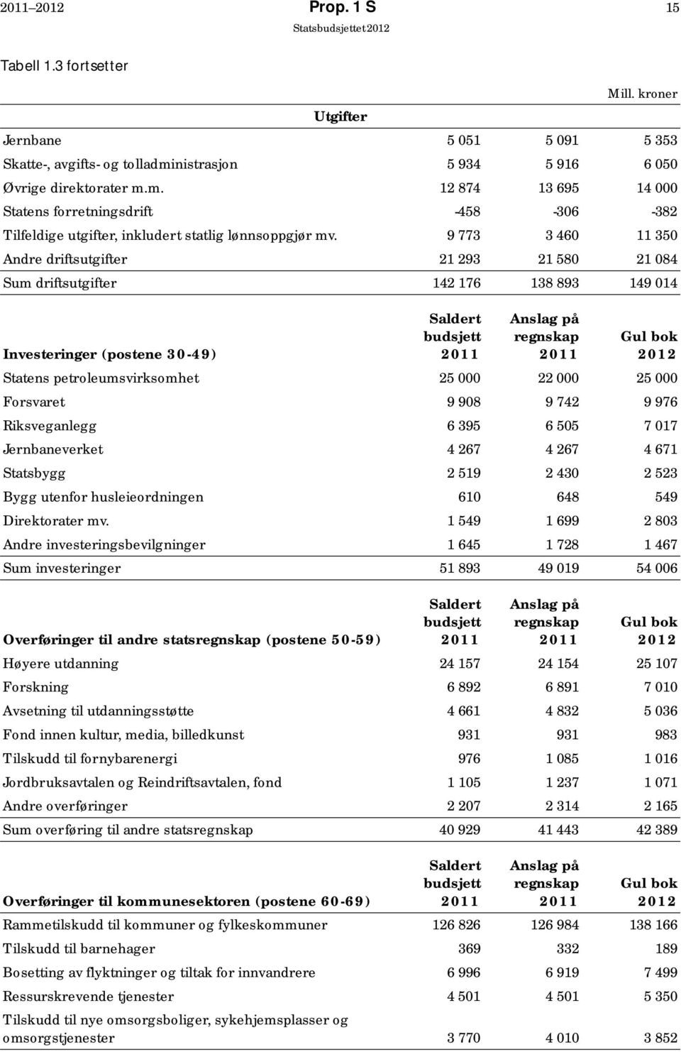 9 773 3 460 11 350 Andre driftsutgifter 21 293 21 580 21 084 Sum driftsutgifter 142 176 138 893 149 014 Investeringer (postene 30-49) Saldert budsjett 2011 Anslag på regnskap 2011 Gul bok 2012