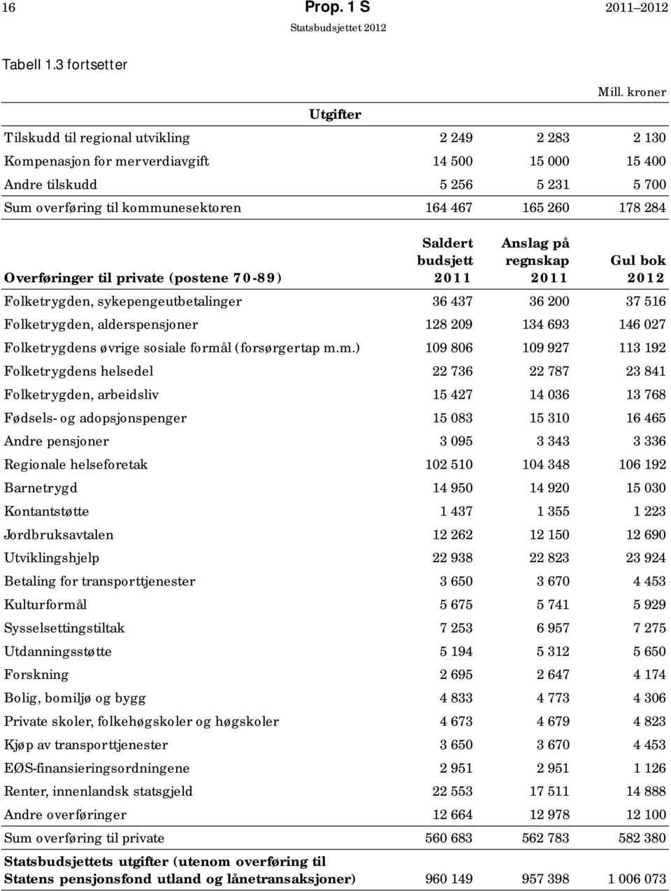 260 178 284 Overføringer til private (postene 70-89) Saldert budsjett 2011 Anslag på regnskap 2011 Gul bok 2012 Folketrygden, sykepengeutbetalinger 36 437 36 200 37 516 Folketrygden, alderspensjoner