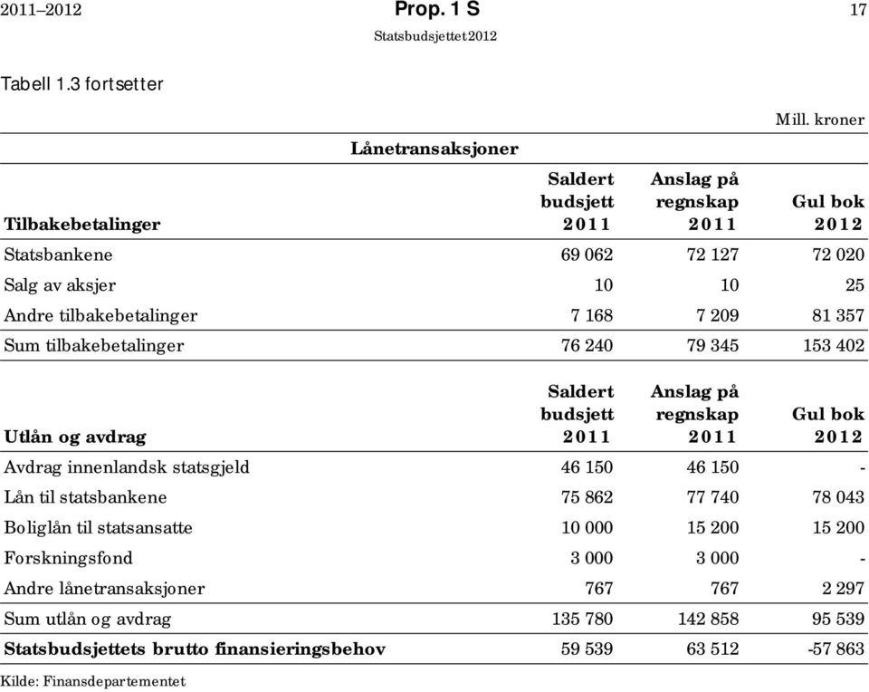 209 81 357 Sum tilbakebetalinger 76 240 79 345 153 402 Utlån og avdrag Saldert budsjett 2011 Anslag på regnskap 2011 Gul bok 2012 Avdrag innenlandsk statsgjeld 46 150 46 150 -