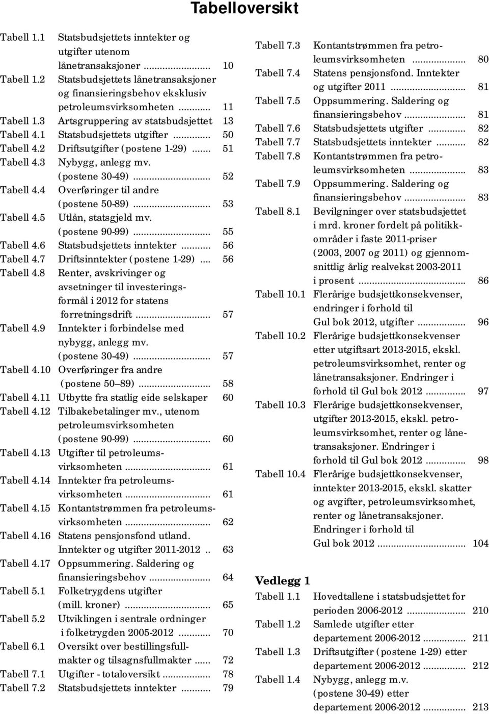 .. 52 Tabell 4.4 Overføringer til andre (postene 50-89)... 53 Tabell 4.5 Utlån, statsgjeld mv. (postene 90-99)... 55 Tabell 4.6 Statsbudsjettets inntekter... 56 Tabell 4.