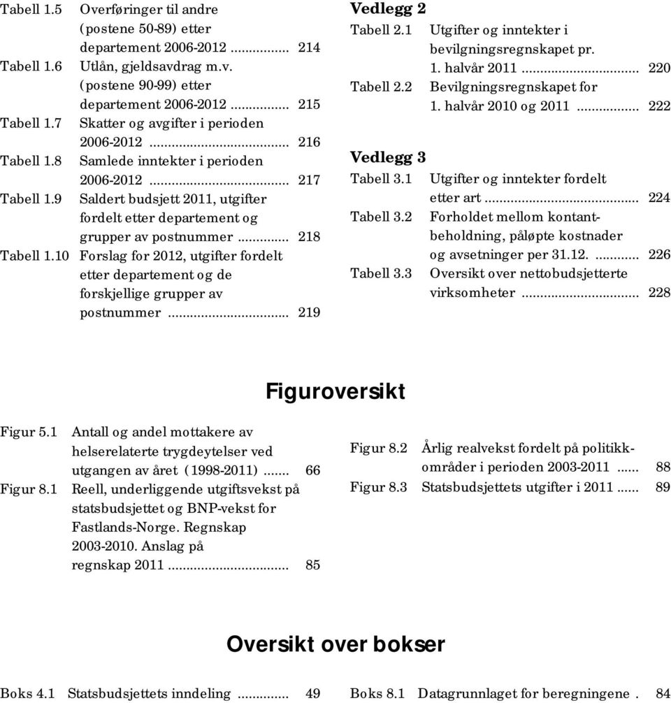 9 Saldert budsjett 2011, utgifter fordelt etter departement og grupper av postnummer... 218 Tabell 1.10 Forslag for 2012, utgifter fordelt etter departement og de forskjellige grupper av postnummer.