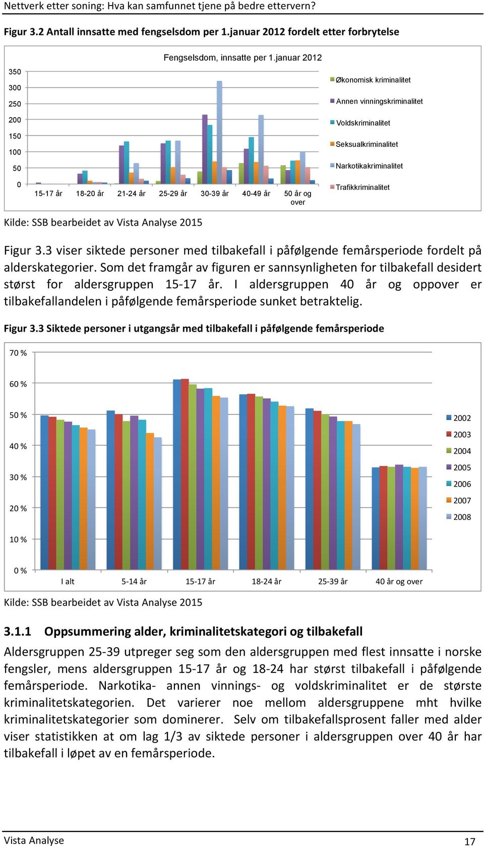 Kilde:SSBbearbeidetavVistaAnalyse2015 Trafikkriminalitet Figur3.3visersiktedepersonermedtilbakefallipåfølgendefemårsperiodefordeltpå alderskategorier.