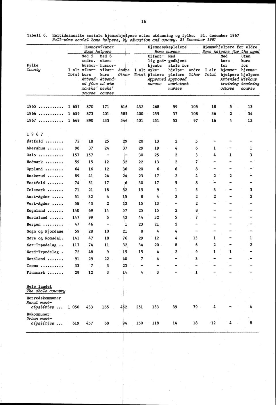 ukers fig god- godkjent kurs kurs husmor- Fylke husmor- kjente skole for for for County I alt vikar- vikar- Andre I alt syke- hjelpe- Andre I alt hjemme- hjemme- Total kurs kurs Other Total pleiere