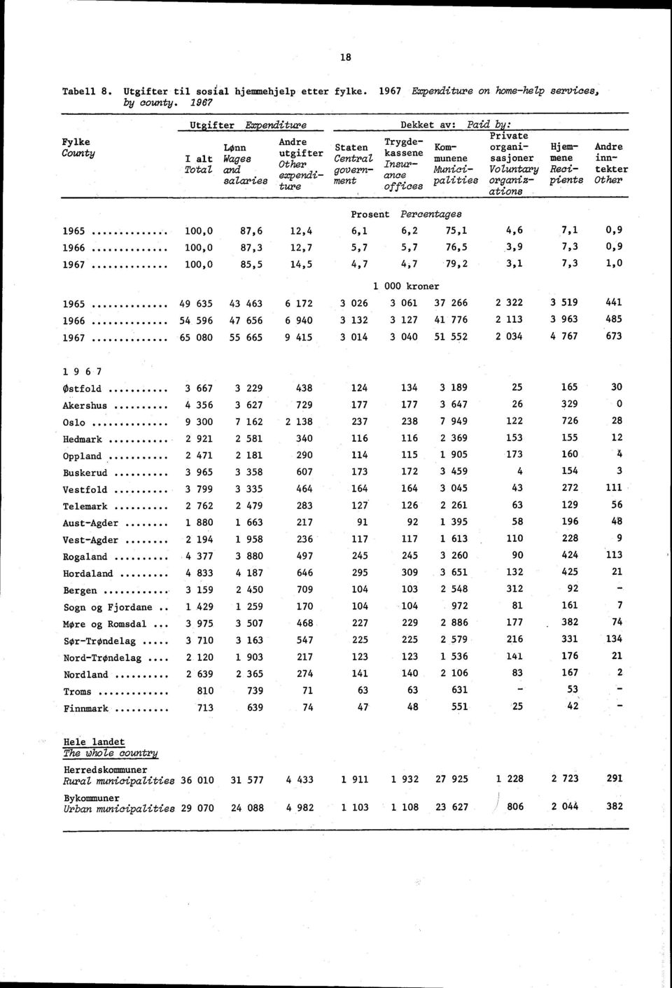 and e enfli_ govern- Munici Voluntary Reel,- tekter ance salaries tiement ices palities organiz- pients Other o ff ations Prosent Percentages 1965 100,0 87,6 12,4 6,1 6,2 75,1 4,6 7,1 0,9 1966 100,0