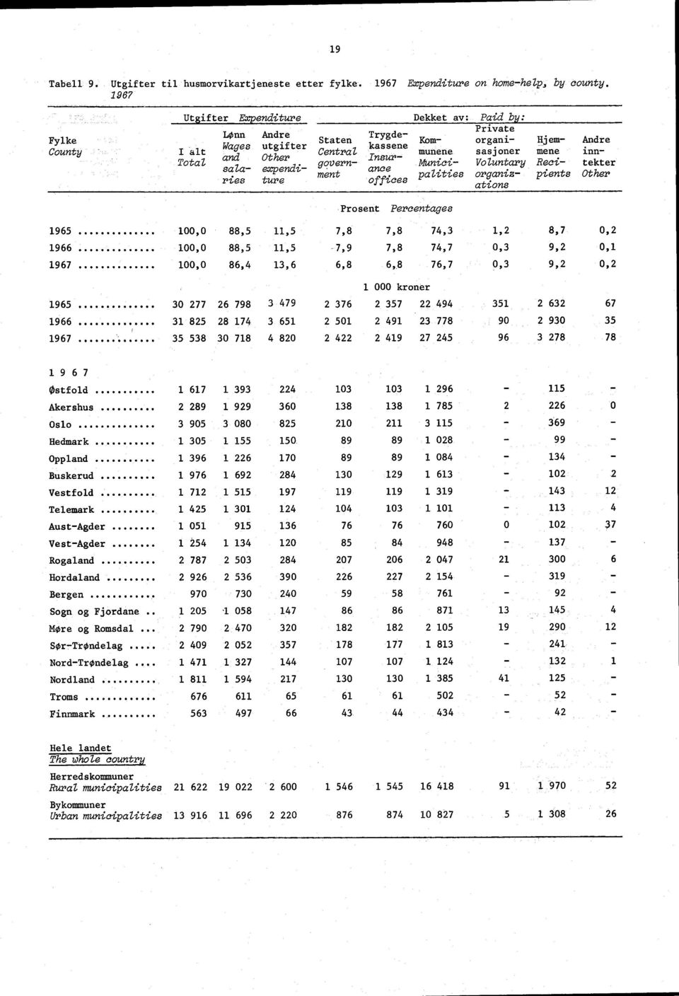 Private Kom- organimunene sasjoner Nlunici- Voluntary palities organizations Hj emmene Recipients Andre inntekter Other Prosent Percentages 1965 100,0 88,5 11,5 7,8 7,8 74,3 1966 100,0 88,5 11,5-7,9