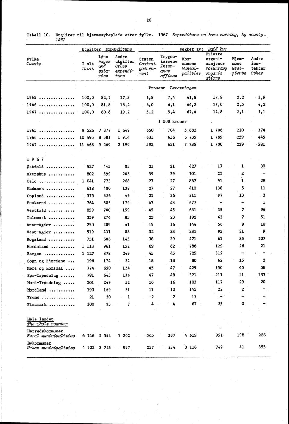 Krom-organi- Hjem- Andre munene sasjoner mene inn Nluniei- Voluntary Reci- tekter palities organiz pients Other ations Prosent Percentages 1965 100,0 82,7 17,3 6,8 7,4 61,8 17,9 2,2 3,9 1966 100,0