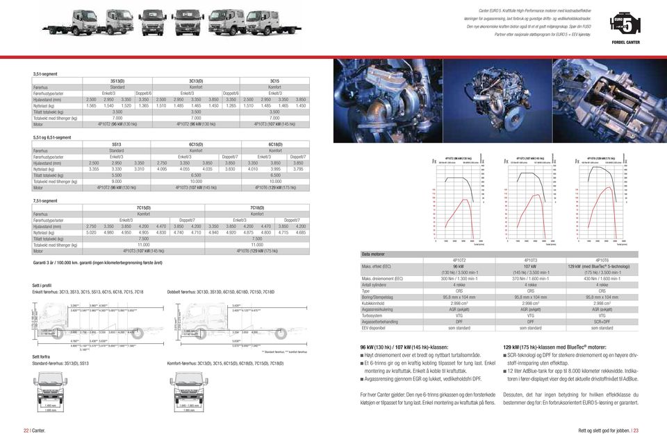 3,5 t-segment Førerhus Førerhustype/seter Hjulavstand (mm) Nyttelast (kg) Tillatt totalvekt (kg) Totalvekt med tilhenger (kg) Motor 3S13(D) 3C13(D) 3C15 Standard Komfort Komfort Enkelt/3 Doppelt/6