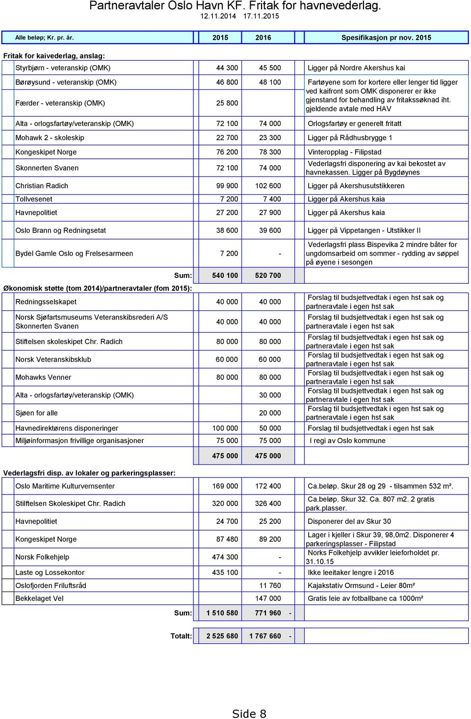 som for kortere eller lenger tid ligger ved kaifront som OMK disponerer er ikke gjenstand for behandling av fritakssøknad iht.