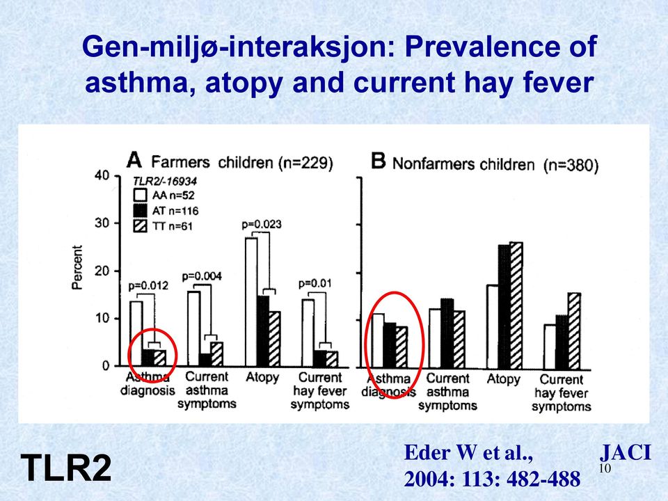 and current hay fever TLR2