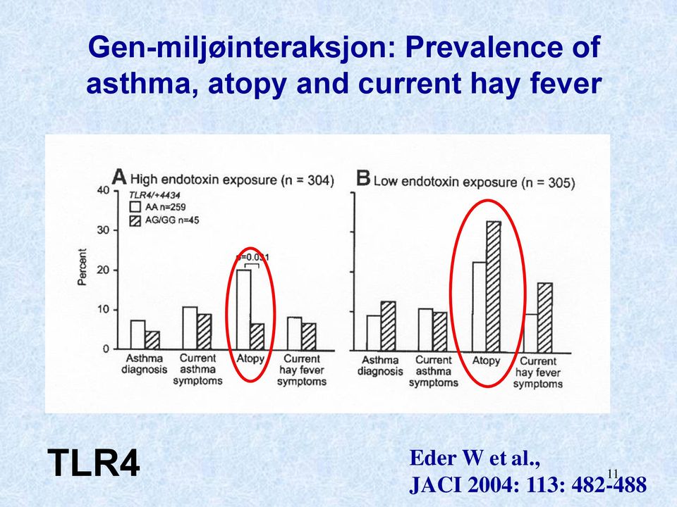 and current hay fever TLR4