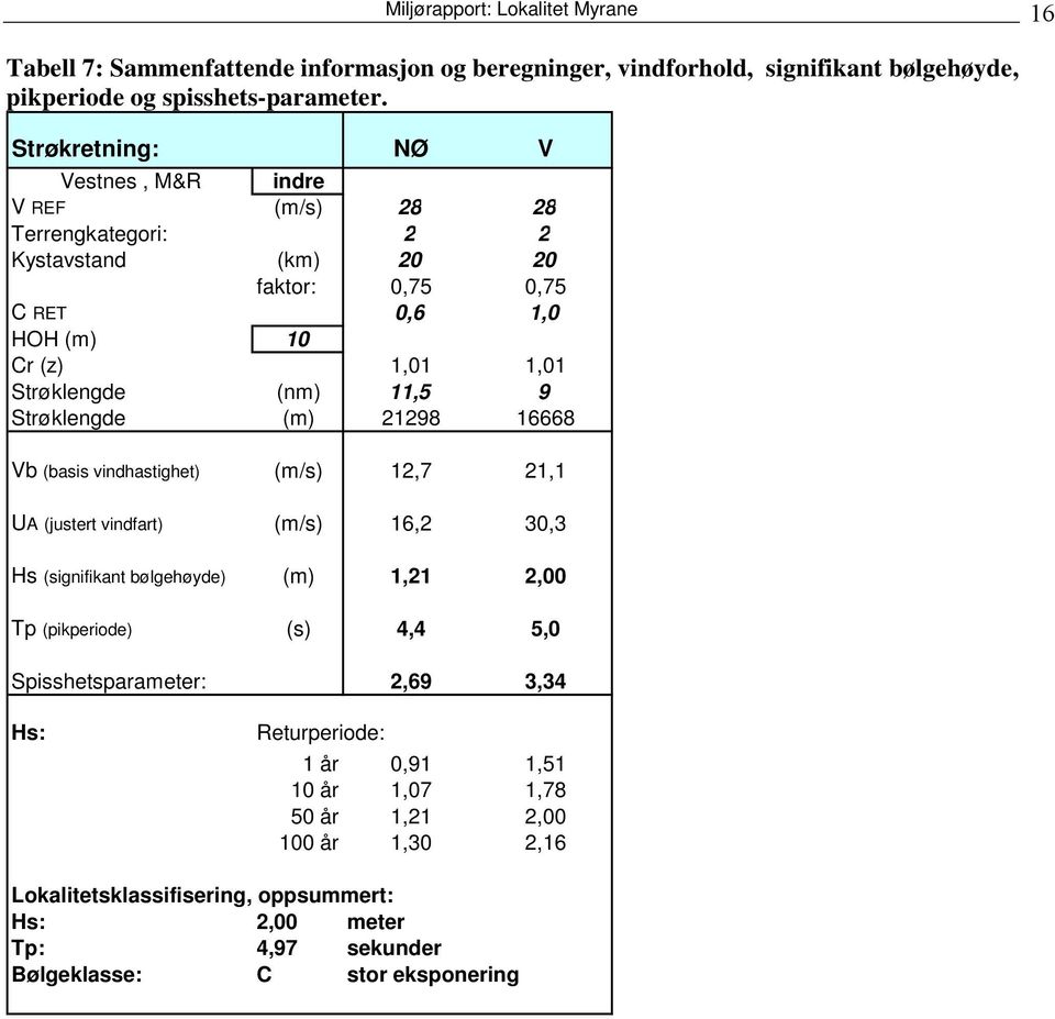 Strøklengde (m) 21298 16668 Vb (basis vindhastighet) (m/s) 12,7 21,1 UA (justert vindfart) (m/s) 16,2 30,3 Hs (signifikant bølgehøyde) (m) 1,21 2,00 Tp (pikperiode) (s) 4,4 5,0