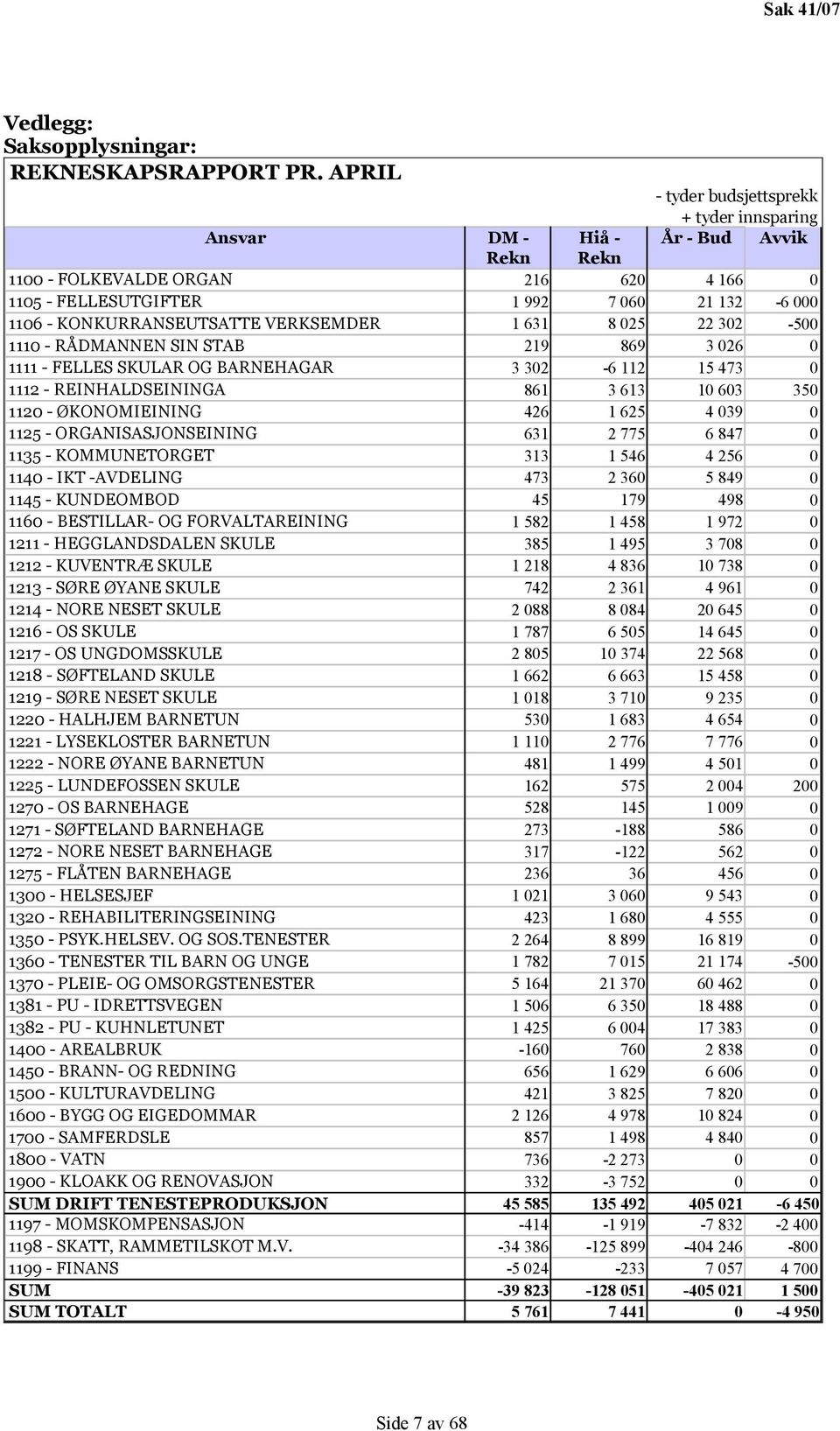 KONKURRANSEUTSATTE VERKSEMDER 1 631 8 025 22 302-500 1110 - RÅDMANNEN SIN STAB 219 869 3 026 0 1111 - FELLES SKULAR OG BARNEHAGAR 3 302-6 112 15 473 0 1112 - REINHALDSEININGA 861 3 613 10 603 350