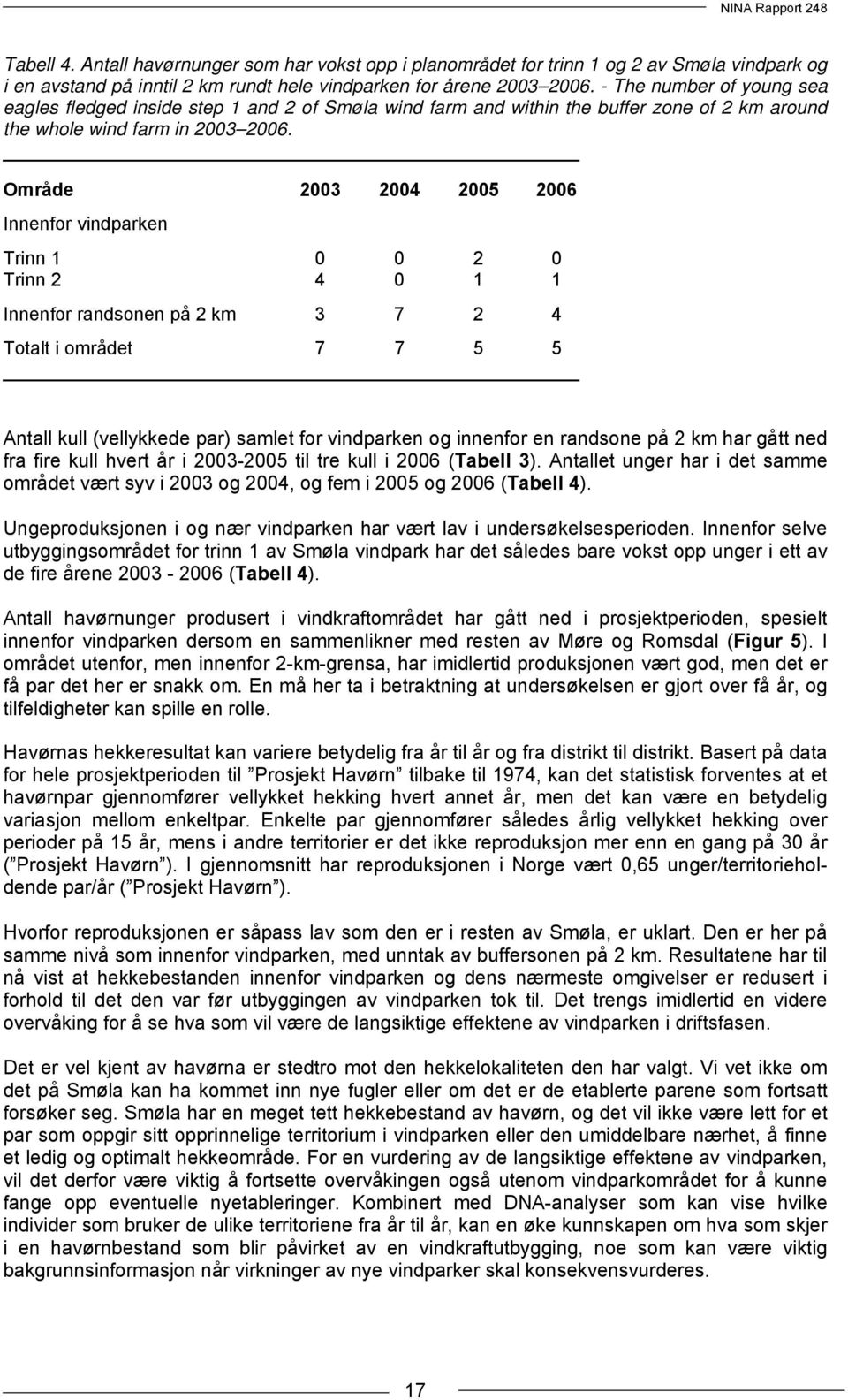 Område 2003 2004 2005 2006 Innenfor vindparken Trinn 1 0 0 2 0 Trinn 2 4 0 1 1 Innenfor randsonen på 2 km 3 7 2 4 Totalt i området 7 7 5 5 Antall kull (vellykkede par) samlet for vindparken og