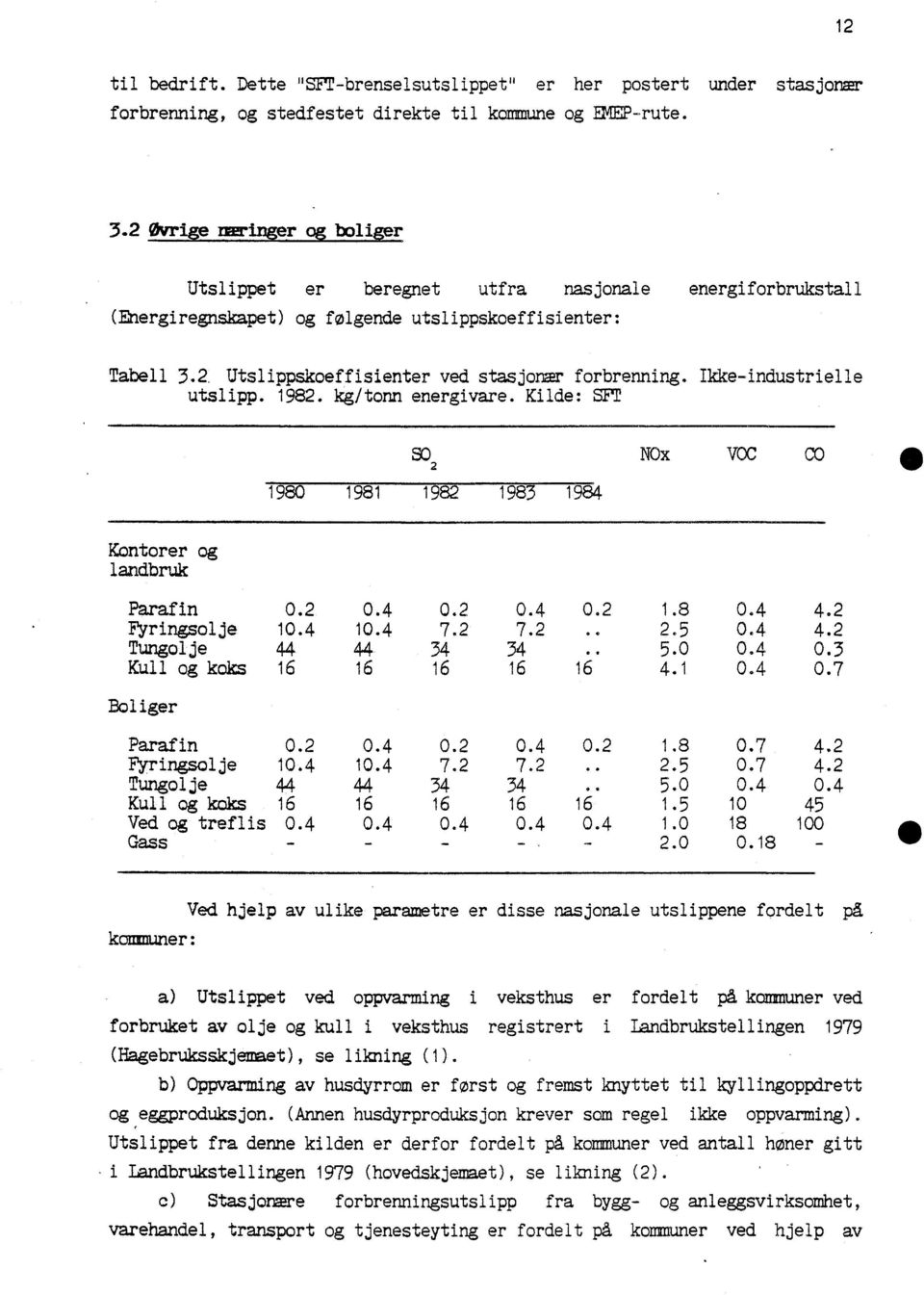 ake-industrielle utslipp. 1982. kg/tonn energivare. Kilde: SFT Kontorer og landbruk s02 NOx VOC CO 1980 1981 1982 1983 1984 Parafin 0.2 0.4 0.2 0.4 0.2 1.8 0.4 4.2 Fyringsolje 110.4 10.4 7.2 7.2.. 2.