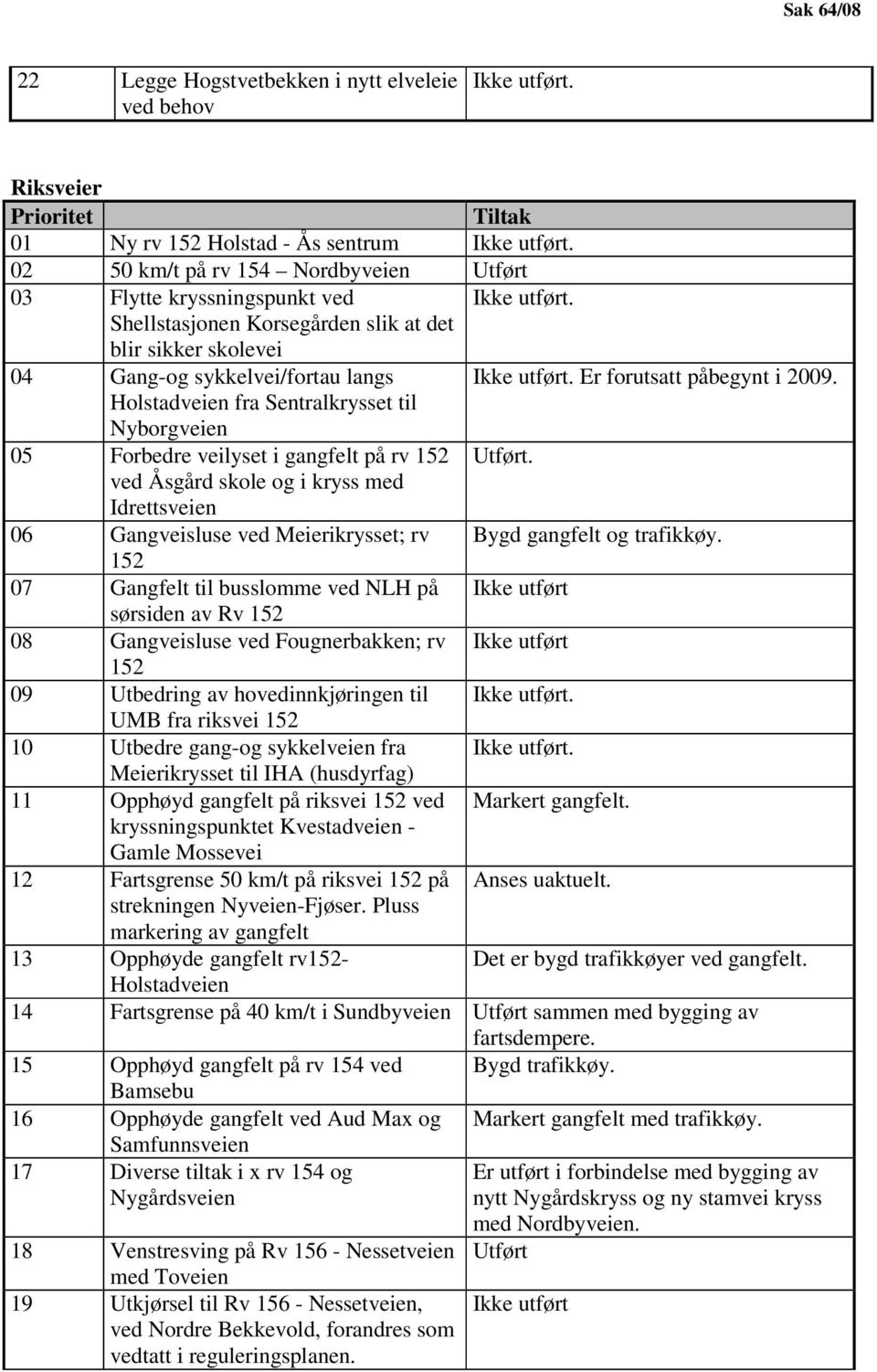 Er forutsatt påbegynt i 2009. Holstadveien fra Sentralkrysset til Nyborgveien 05 Forbedre veilyset i gangfelt på rv 152 Utført.