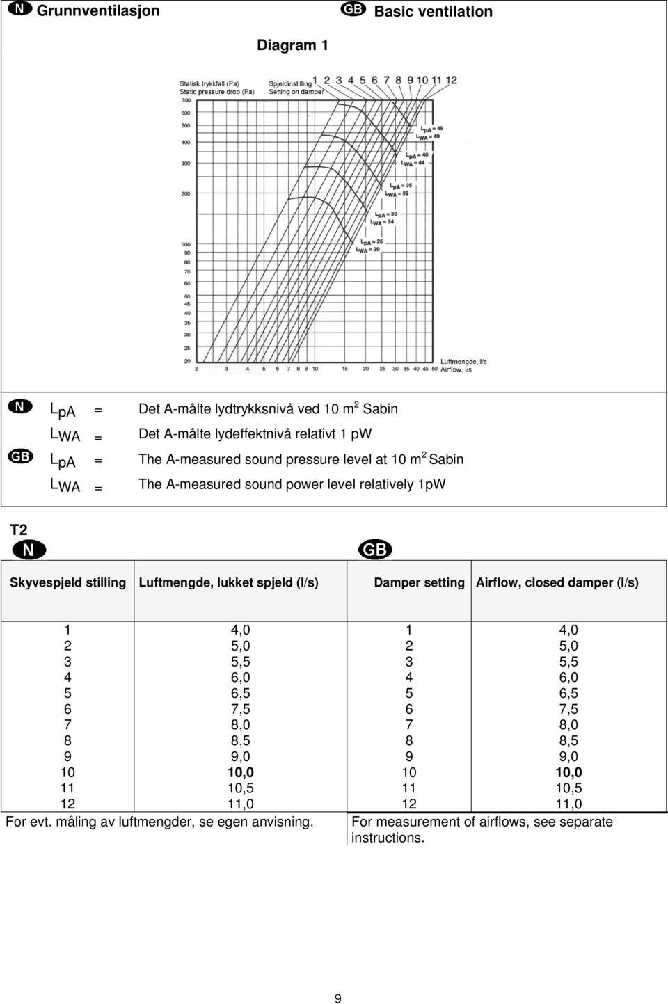 (l/s) Damper setting Airflow, closed damper (l/s) 1 2 3 4 5 6 7 8 9 10 11 12 4,0 5,0 5,5 6,0 6,5 7,5 8,0 8,5 9,0 10,0 10,5 11,0 For evt.