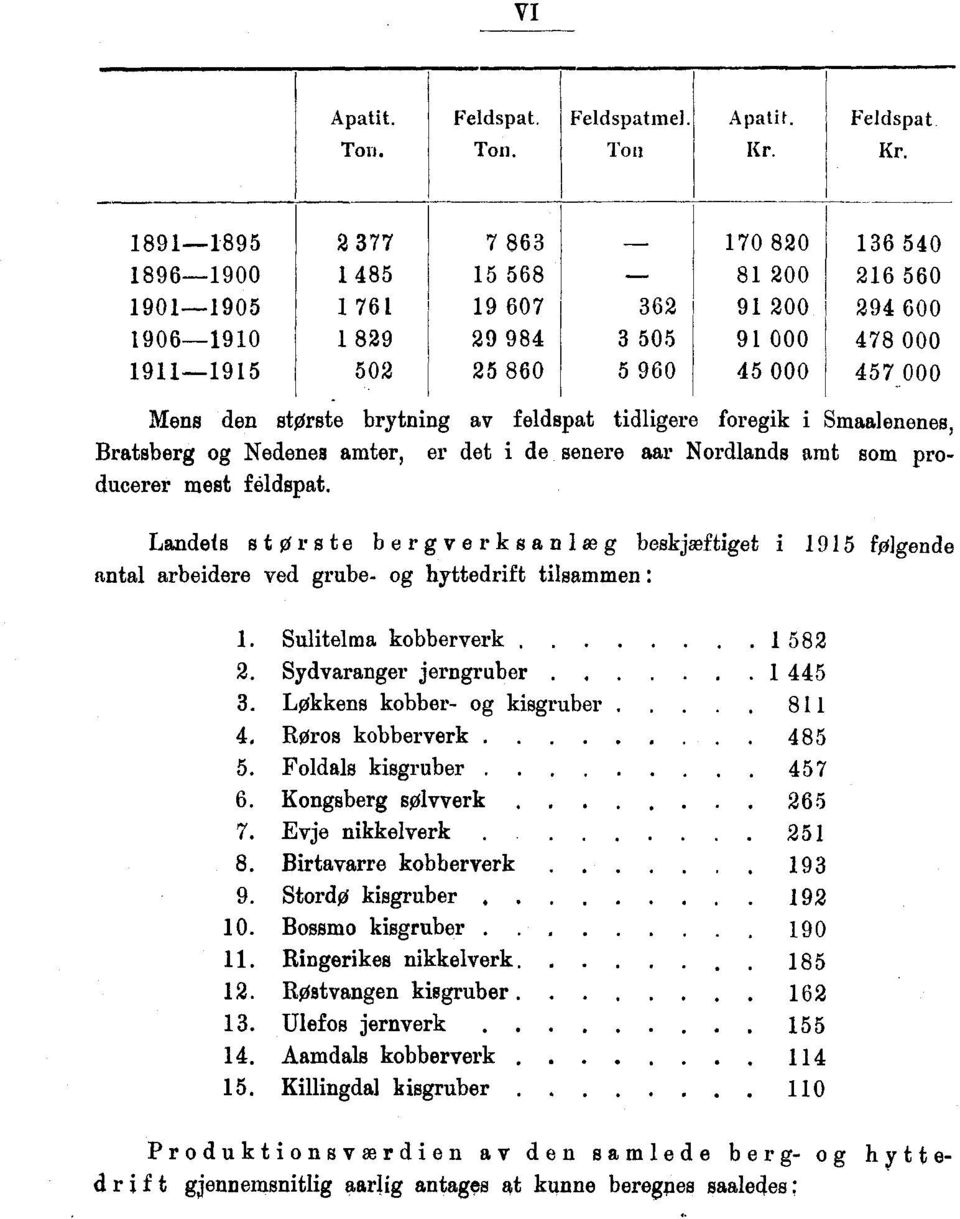 457 000 Mens den største brytning av feldspat tidligere foregik i Smaalenenes, Bratsberg og Nedenes amter, er det i de senere aar Nordlands amt som producerer mest fildspat.