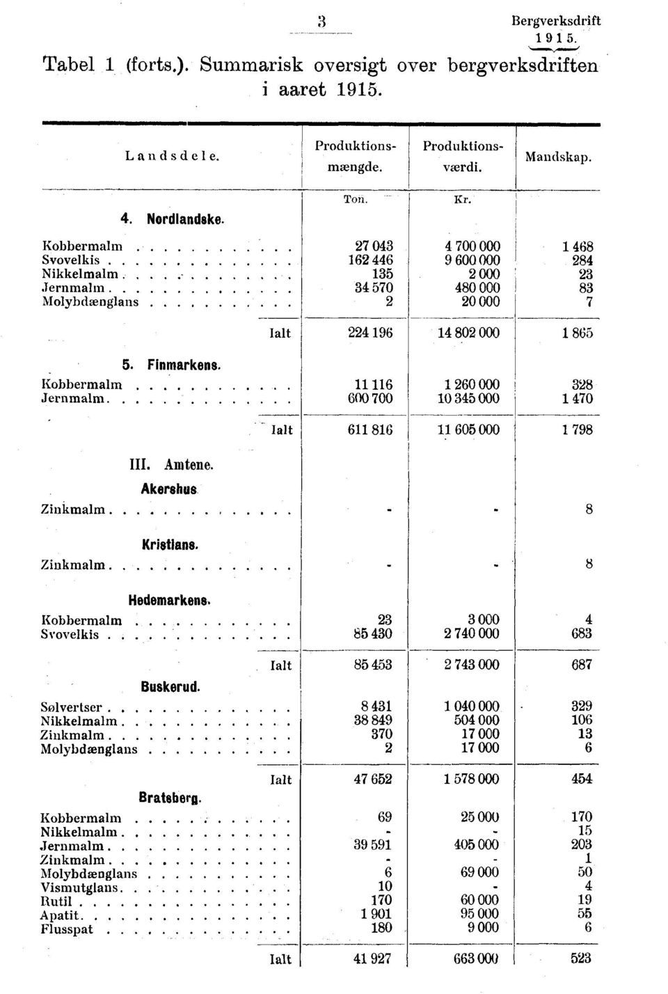 Kobbermalm Jernmalm 11 116 600 700 1 260 000 10 345 000 328 1 470 Ialt 611 816 11 605 000 1 798 III. Amtene. Akershus Zinkmalm.. 8 Zinkmalm Kristlans. 8 Hedemarkens. 23 Kobbermalm 3 000 4 Svovelkis.