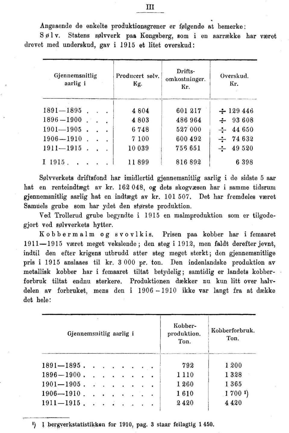 1896-1900. 1901-1905. 1906-1910. 1911-1915. I 1915.