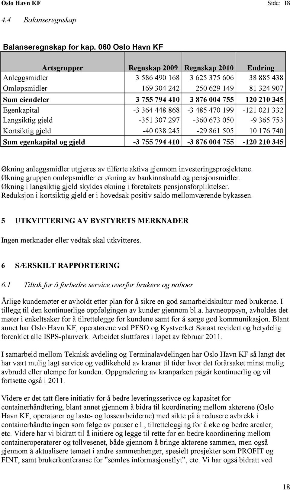 004 755 120 210 345 Egenkapital -3 364 448 868-3 485 470 199-121 021 332 Langsiktig gjeld -351 307 297-360 673 050-9 365 753 Kortsiktig gjeld -40 038 245-29 861 505 10 176 740 Sum egenkapital og