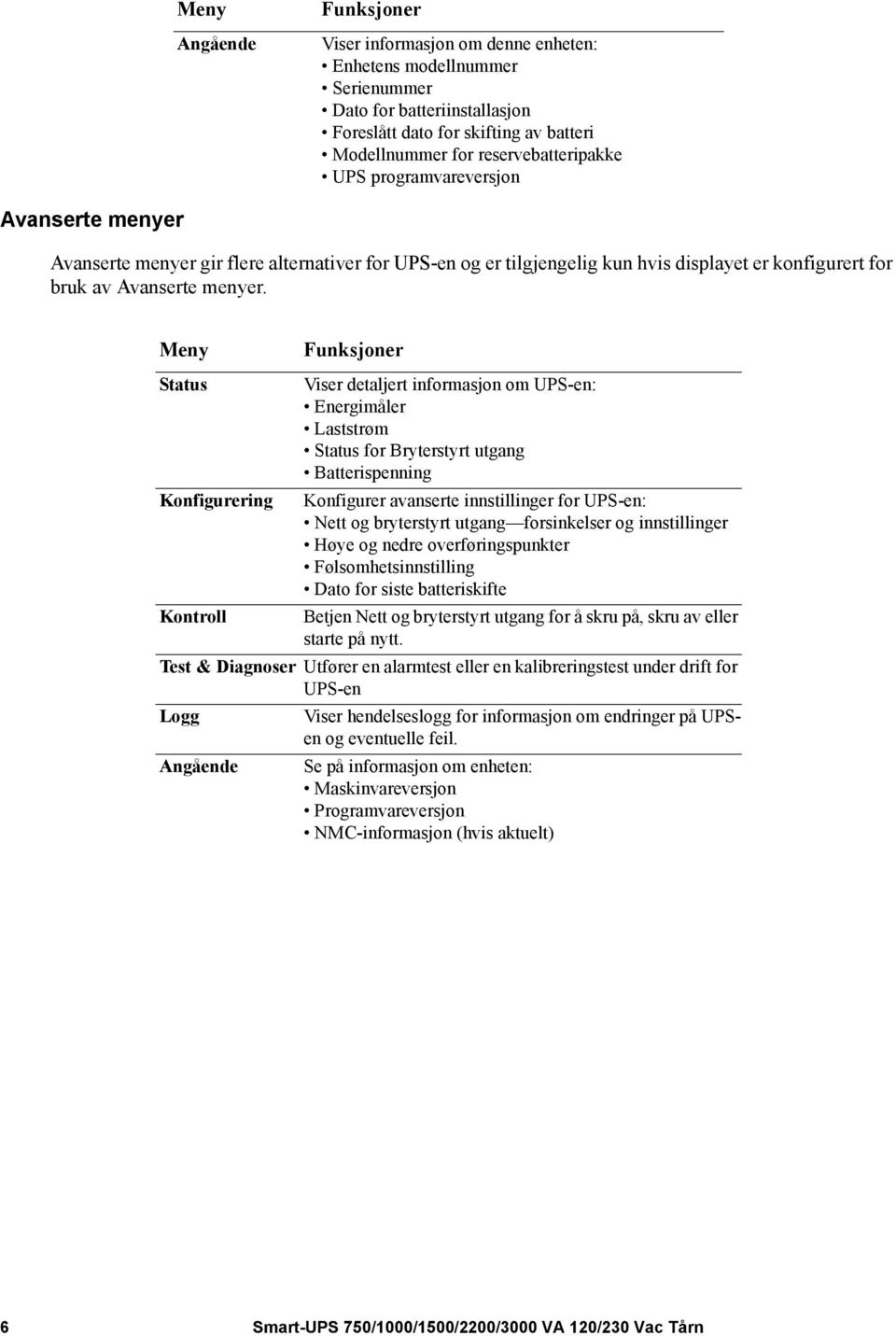 Meny Funksjoner Status Konfigurering Viser detaljert informasjon om UPS-en: Energimåler Laststrøm Status for Bryterstyrt utgang Batterispenning Konfigurer avanserte innstillinger for UPS-en: Nett og