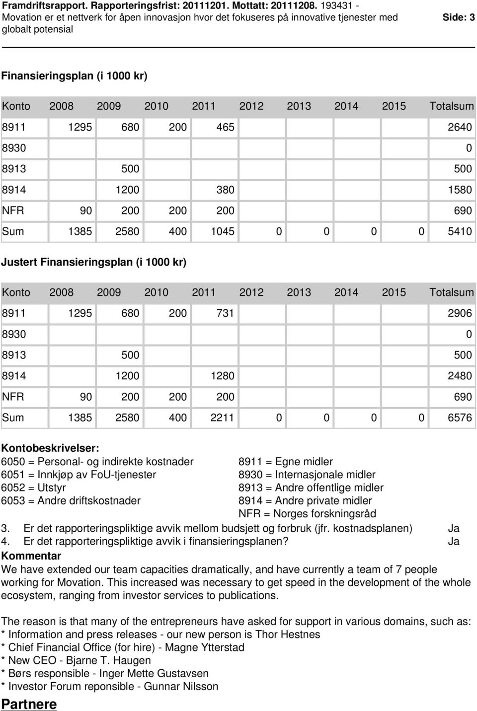 690 Sum 1385 2580 400 2211 0 0 0 0 6576 Kontobeskrivelser: 6050 = Personal- og indirekte kostnader 6051 = Innkjøp av FoU-tjenester 6052 = Utstyr 6053 = Andre driftskostnader 8911 = Egne midler 8930 =