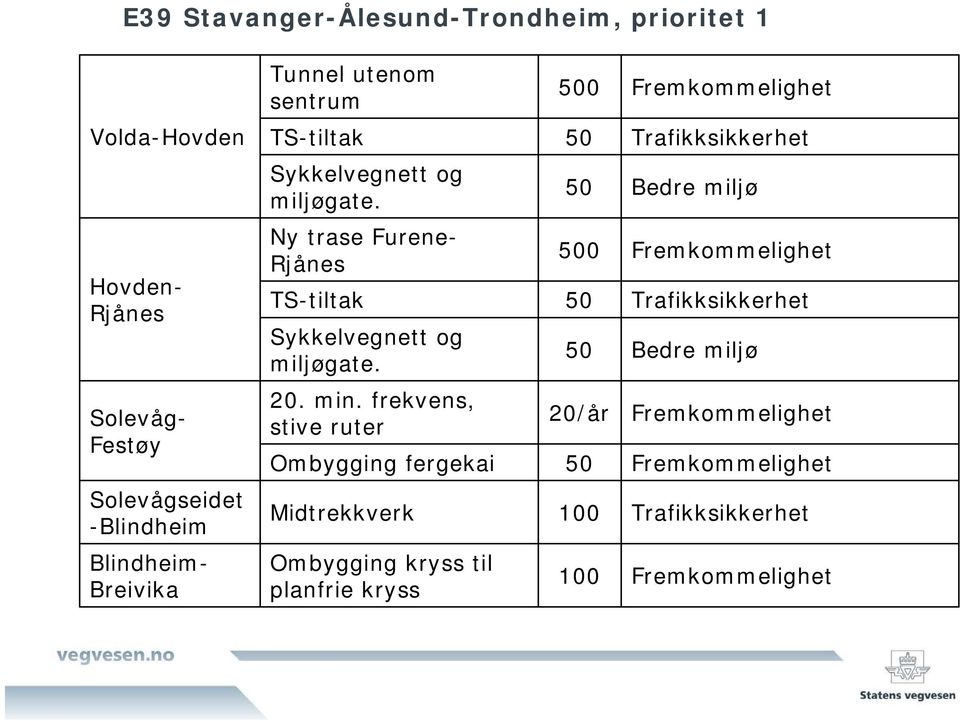 Ny trase Furene- Rjånes 50 Bedre miljø 500 Fremkommelighet TS-tiltak 50 Trafikksikkerhet Sykkelvegnett og miljøgate. 20. min.