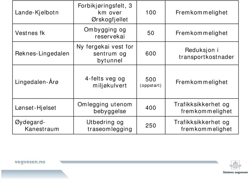 Lingedalen-Årø 4-felts veg og miljøkulvert 500 (oppstart) Fremkommelighet Lønset-Hjelset Omlegging utenom bebyggelse