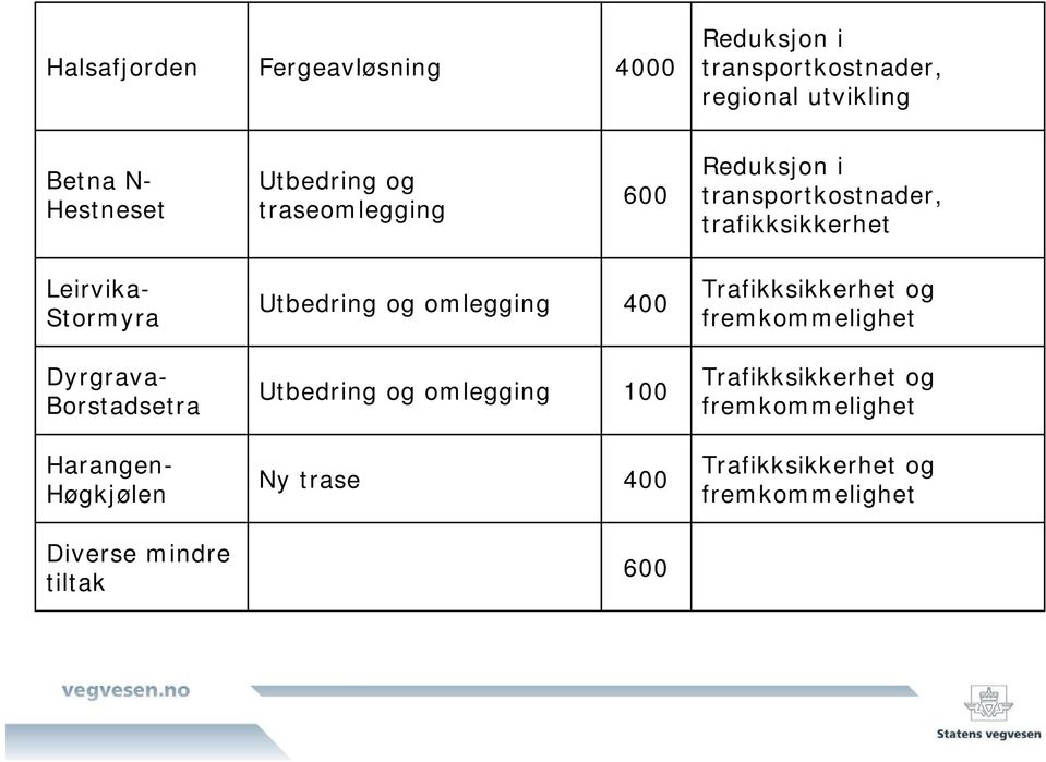 Borstadsetra Harangen- Høgkjølen Diverse mindre tiltak Utbedring og omlegging 400 Utbedring og omlegging 100 Ny