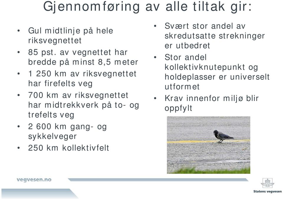 riksvegnettet har midtrekkverk på to- og trefelts veg 2 600 km gang- og sykkelveger 250 km kollektivfelt