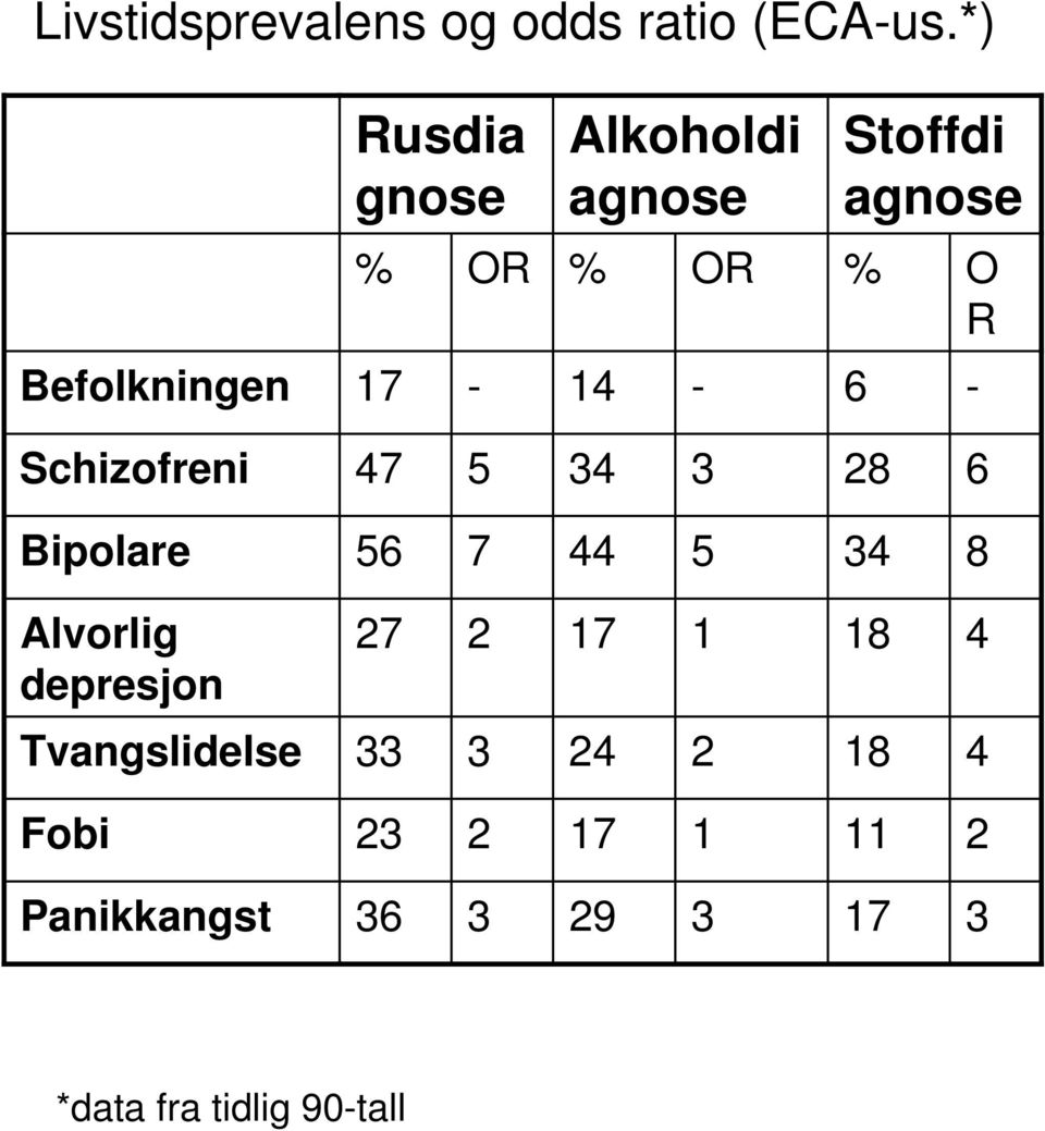 17-14 - 6 - Schizofreni 47 5 34 3 28 6 Bipolare 56 7 44 5 34 8 Alvorlig