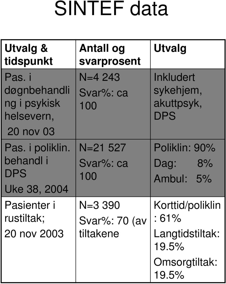 ca 100 N=21 527 Svar%: ca 100 N=3 390 Svar%: 70 (av tiltakene Utvalg Inkludert sykehjem, akuttpsyk,