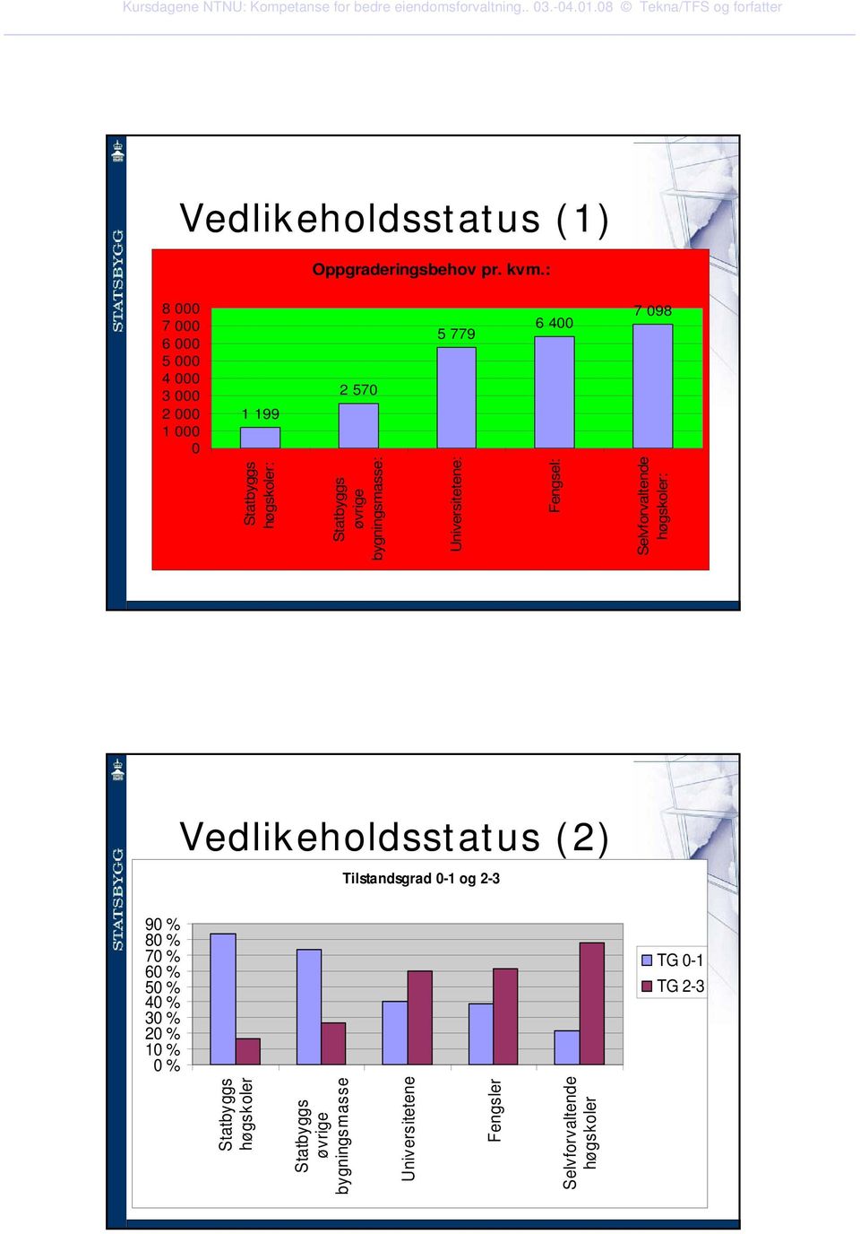 Statbyggs øvrige bygningsmasse: Universitetene: Fengsel: Selvforvaltende høgskoler: Vedlikeholdsstatus (2)