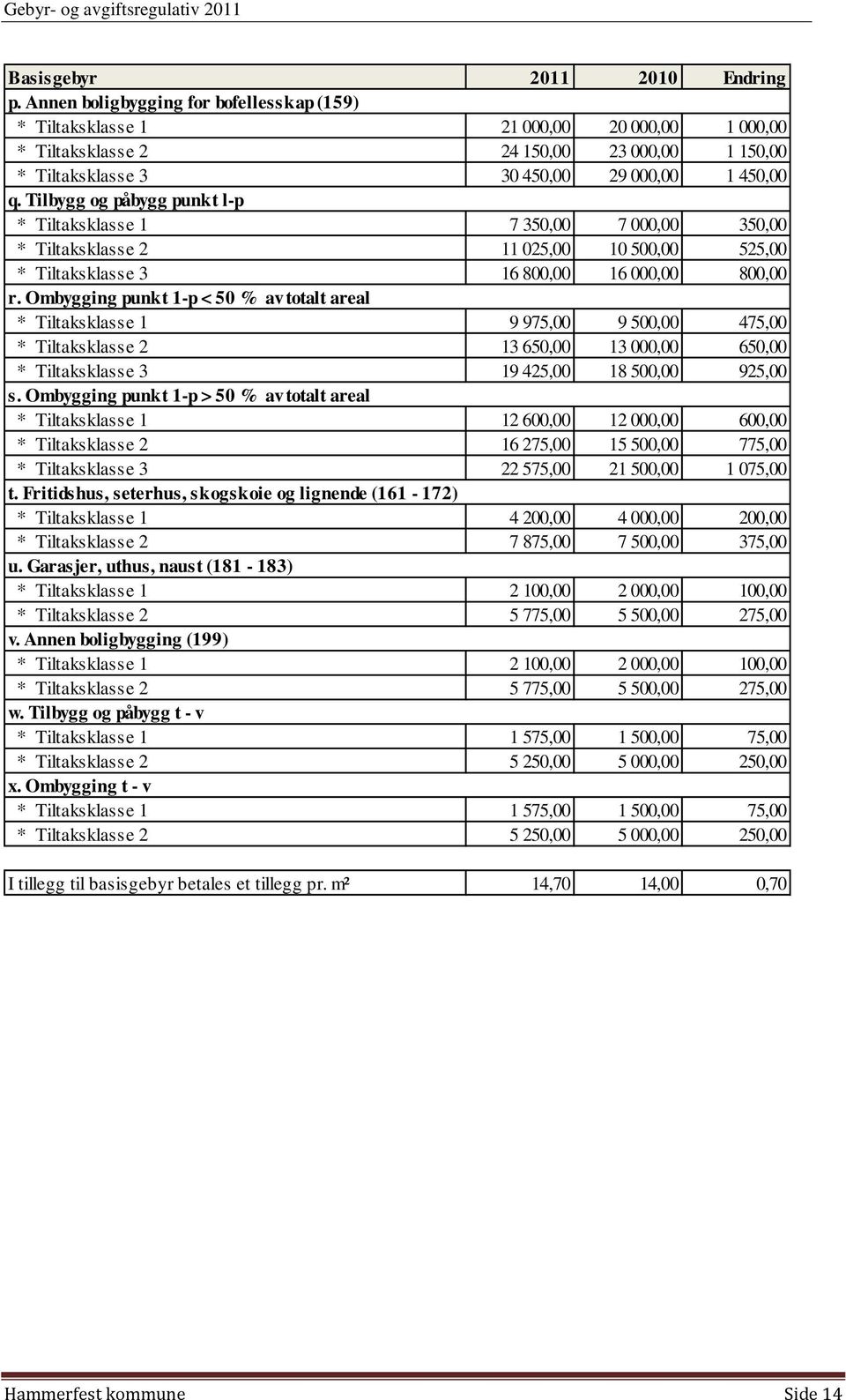 Ombygging punkt 1-p < 50 % av totalt areal * Tiltaksklasse 1 9 975,00 9 500,00 475,00 * Tiltaksklasse 2 13 650,00 13 000,00 650,00 * Tiltaksklasse 3 19 425,00 18 500,00 925,00 s.