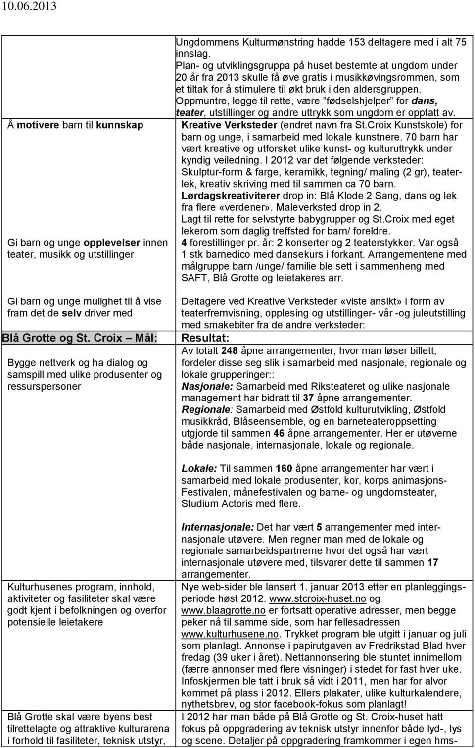 Plan- og utviklingsgruppa på huset bestemte at ungdom under 20 år fra 2013 skulle få øve gratis i musikkøvingsrommen, som et tiltak for å stimulere til økt bruk i den aldersgruppen.