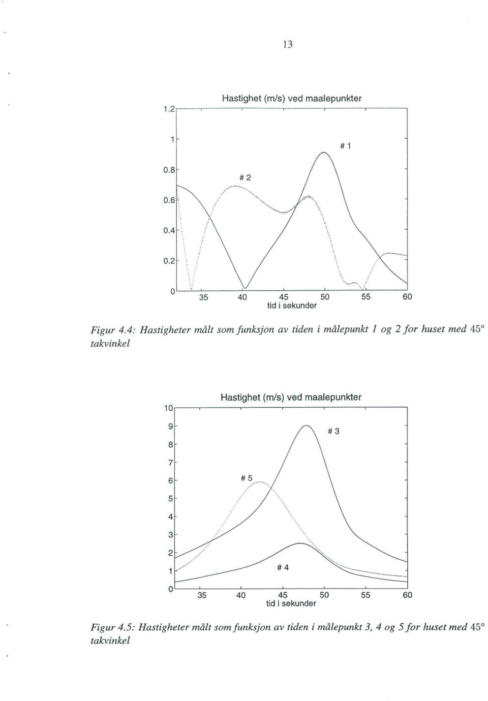 4: Hastigheter målt som funksjon av tiden i målepunkt I og 2 for huset med 450 takvinkel