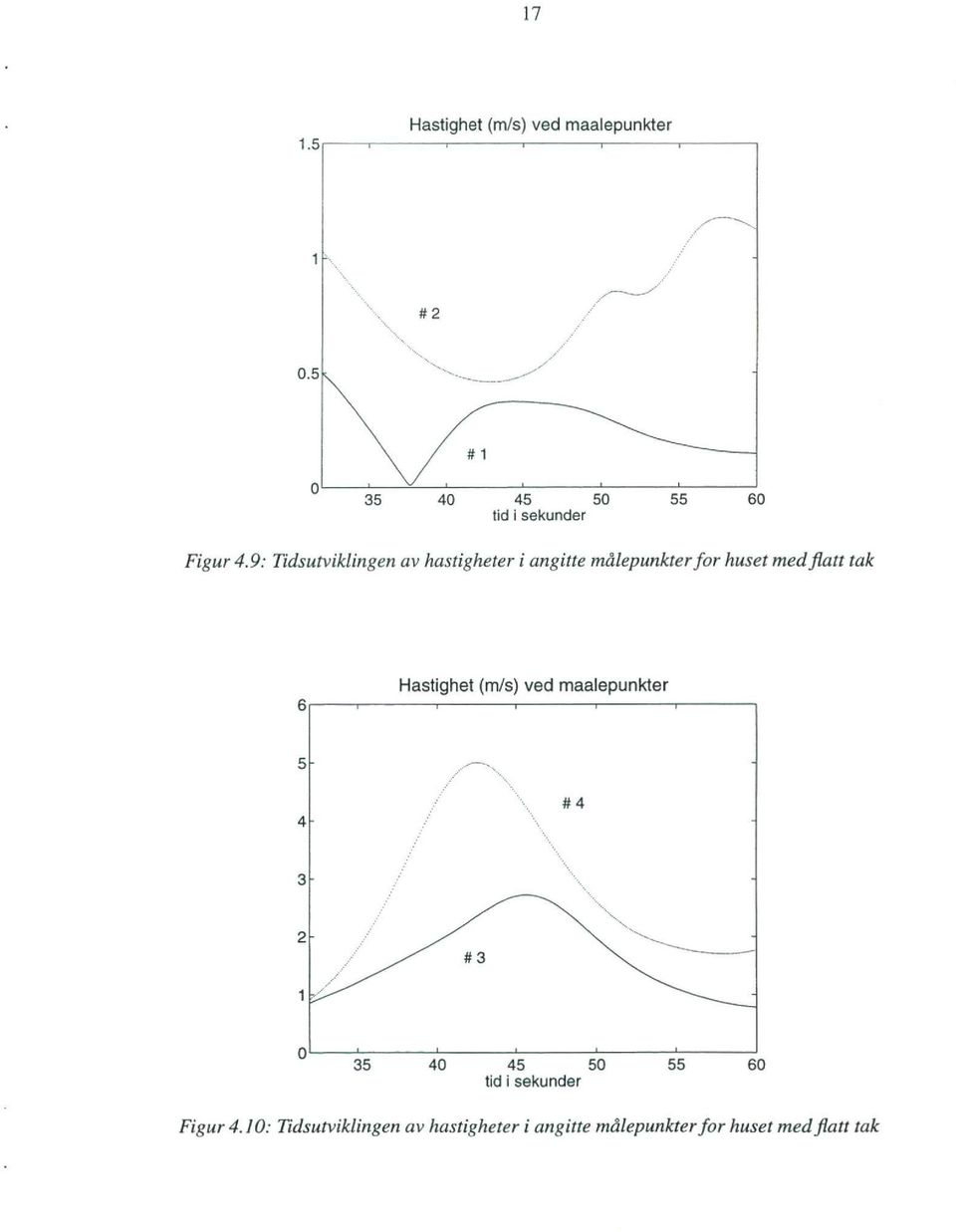 9: Tidsutviklingen av hastigheter i angitte målepunkter for huset med flatt tak