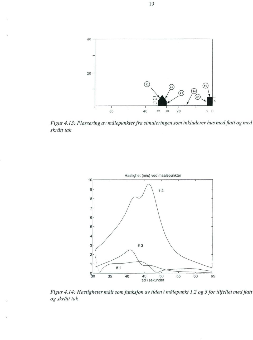 skrått tak 10 Hastighet (mis) ved maalepunkter 9 8 7 6 5 4 3 2 0 30 35 40 45 50 55