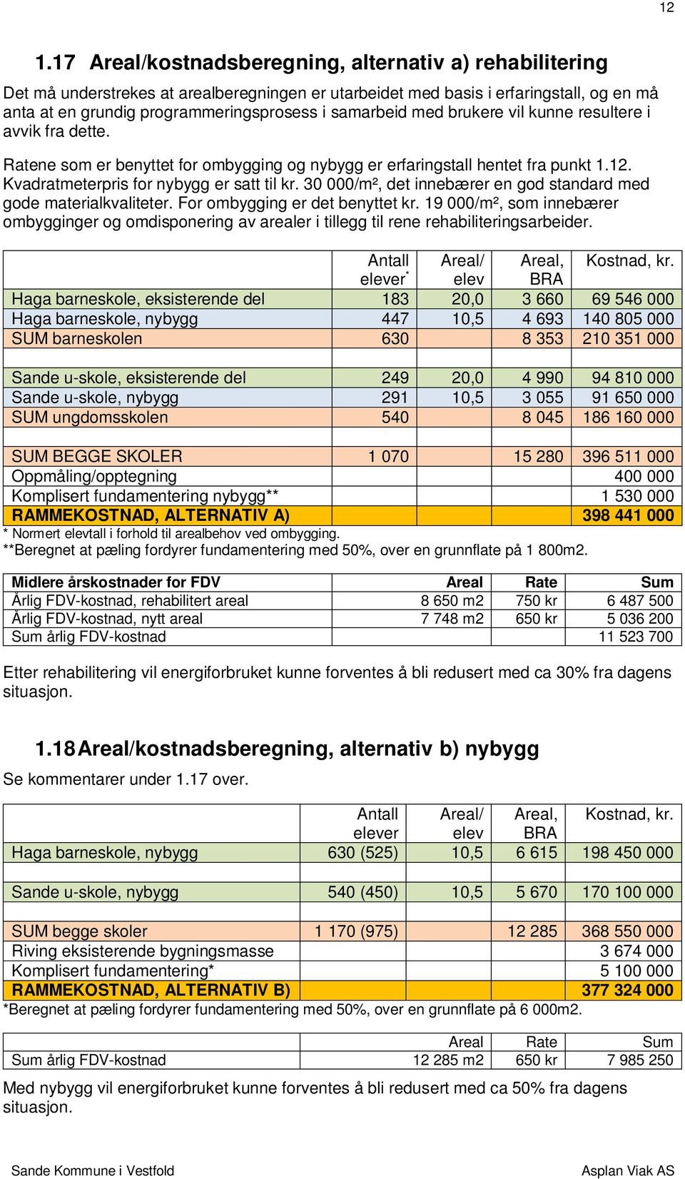 30 000/m², det innebærer en god standard med gode materialkvaliteter. For ombygging er det benyttet kr.