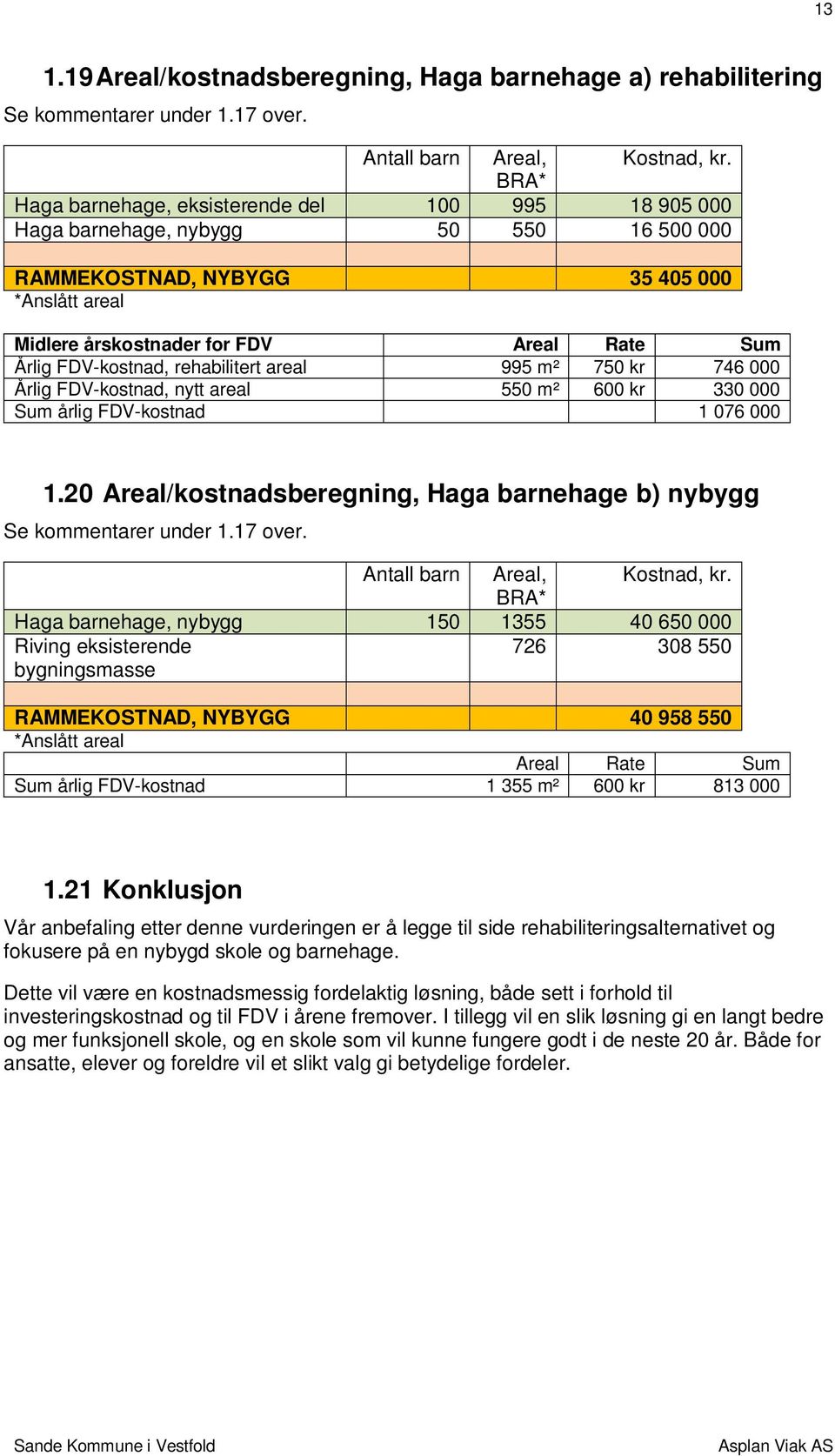 FDV-kostnad, rehabilitert areal 995 m² 750 kr 746 000 Årlig FDV-kostnad, nytt areal 550 m² 600 kr 330 000 Sum årlig FDV-kostnad 1 076 000 1.