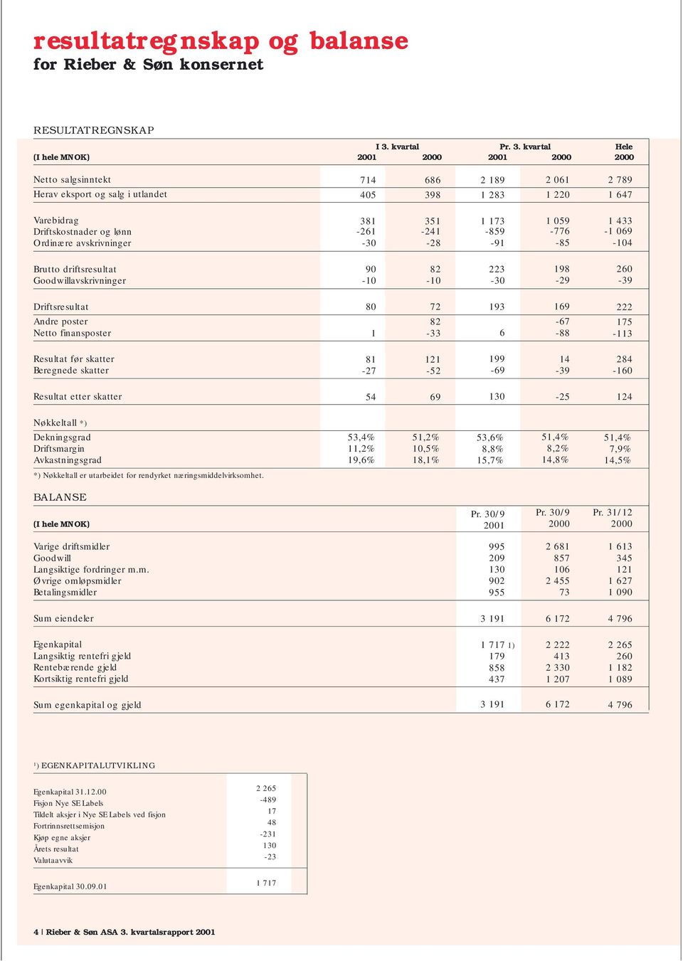 kvartal Hele (I hele MNOK) 2001 2000 2001 2000 2000 Netto salgsinntekt Herav eksport og salg i utlandet 714 405 686 398 2 189 1 283 2 061 1 220 2 789 1 647 Varebidrag Driftskostnader og lønn Ordinære